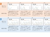 授業スライド「小出し」で成績アップ、理科大が科学的に証明 画像