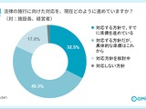 こども性暴力防止法、施設の66%が準備未着手…コドモン調査 画像