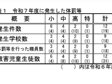 埼玉県、2025年度の体罰等12件…前年度比7件減 画像