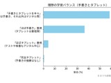 約95%が手書き学習を支持、理想は「手書き×タブレット」併用 画像