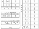 【教員採用】徳島県、志願者865人…中高で保健体育が最多 画像