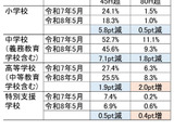 群馬県の働き方改革、時間外勤務改善も中学校で長時間勤務続く 画像
