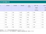 【教員採用】青森県、1次試験976人受験…倍率2.9倍 画像