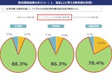 ハイブリッド教科書の望ましい割合「紙」がデジタル上回る…文科省調査 画像
