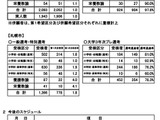 【教員採用】北海道1次合格倍率1.0倍、札幌市1.8倍…中学・特支「理科」で出題誤り 画像