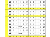 【教員採用】宮城県1次1,067名、仙台市988名受験…出題ミスも公表 画像