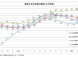 公立小中高の教員平均年齢が低下、41.8歳…文科省調査 画像