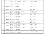 学校給食表彰38件、優良学校や功労者・団体決定…7/28に表彰式 画像