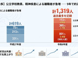 教員の精神疾患による離職が過去最多、公立小中高1,319人…文科省調査 画像