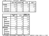 がん教育、外部講師活用は15％…指導時間の確保が課題 画像