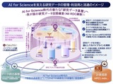 AI for Scienceを支える研究データ流通基盤を整理…文科省 画像
