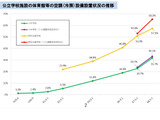 公立小中学校の体育館冷房31.7％、普通教室は99.6％…文科省調査 画像
