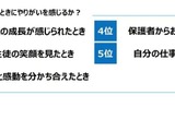 教員の意識調査、やりがい1位「子供の成長」64% 画像
