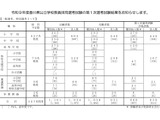 【教員採用】香川県、第1次選考の実合格者639人 画像