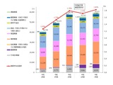 障害ある学生5万9,377人、在籍校89.4％…JASSO調査 画像