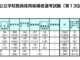 【教員採用】岡山県、885人が1次通過…大学3年次選考は276人合格 画像