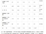 【教員採用】大阪市、1次選考1,301人が合格…倍率は1.4倍 画像