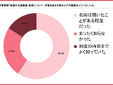 日本語教師の学習費用は3人に1人が3万円未満、一方で50万円以上も 画像
