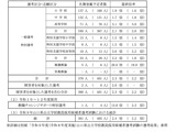 【教員採用】山口県、第2次試験の結果…名簿登載予定者381人 画像
