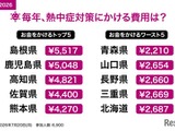 熱中症対策費、1位「島根県」5,517円…全国平均3,299円 画像
