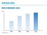 高校生の英検受験142万人に増加、2級以上取得率は49％ 画像
