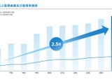 高校生の英検受験142万人に増加、2級以上取得者数が10年で2.5倍増 画像