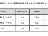 【教員採用】福岡市、日本語指導教諭35人志願…倍率3.5倍 画像
