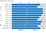教員の81％に悩み相談相手あり…新人の先生へ贈るコトバ 画像