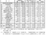 埼玉県、高卒の就職率9.3％で過去最低…大学等進学率66.8％ 画像