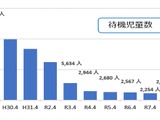 待機児童2,435人、9年ぶりに増加…こども家庭庁 画像