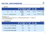 文科省2027年度概算要求8.7兆円…強く豊かな日本投資枠2.1兆円 画像