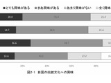 日本の高校生、伝統文化への興味「体験型授業」55％…4か国で最多 画像