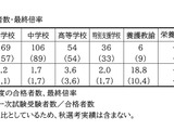 【教員採用】佐賀県、2027年度は371人合格…最終倍率2.1倍 画像