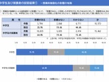 私立高無償化、進路選択に「影響あった」保護者6割…道教委 画像