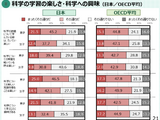 【PISA2025】科学学習の楽しさ・興味、日本の女子はいずれもOECD平均下回る 画像