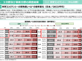 【PISA2025】日本、低得点層が3分野で増加…高得点層は維持 画像