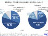 GIGA端末の持帰り、半数が実施…課題は破損とログインの壁 画像