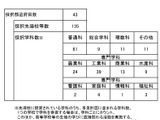 文科省、高校教育改革の先導校60校・機関を追加採択…5県で初採択 画像