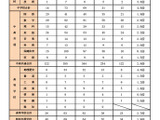 【教員採用】和歌山県、最終合格273人…倍率3.5倍 画像