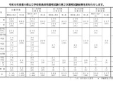 【教員採用】香川県、最終倍率3.1倍…秋選考も実施 画像