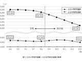 東京都教育人口推計、公立小は5年で8.6万人減…中3は増加 画像