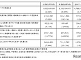発達障害の不登校率13.26％、全児童生徒の約3.6倍…文科省調査 画像