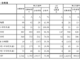 【教員採用】大阪市、2次選考で991人合格…最終倍率2.0倍 画像