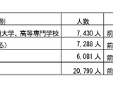 千葉県内の留学生、過去最多2万799人…ミャンマーが急増 画像