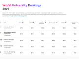 THE世界大学ランキング2027、東大27位・京大62位 画像