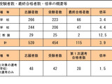 【教員採用】大阪府豊能地区、最終合格115人…倍率3.9倍 画像
