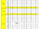 【教員採用】宮城県、最終合格325人…前年度比97人減 画像