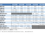 THE世界大学ランキング2027、東大27位で前年より低下も4年で大幅up 画像