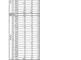 【教員採用】栃木県、542人が最終合格…倍率3.0倍 画像