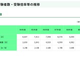 【教員採用】東京都、大3生前倒し約1.5倍…全体の倍率2.0倍 画像